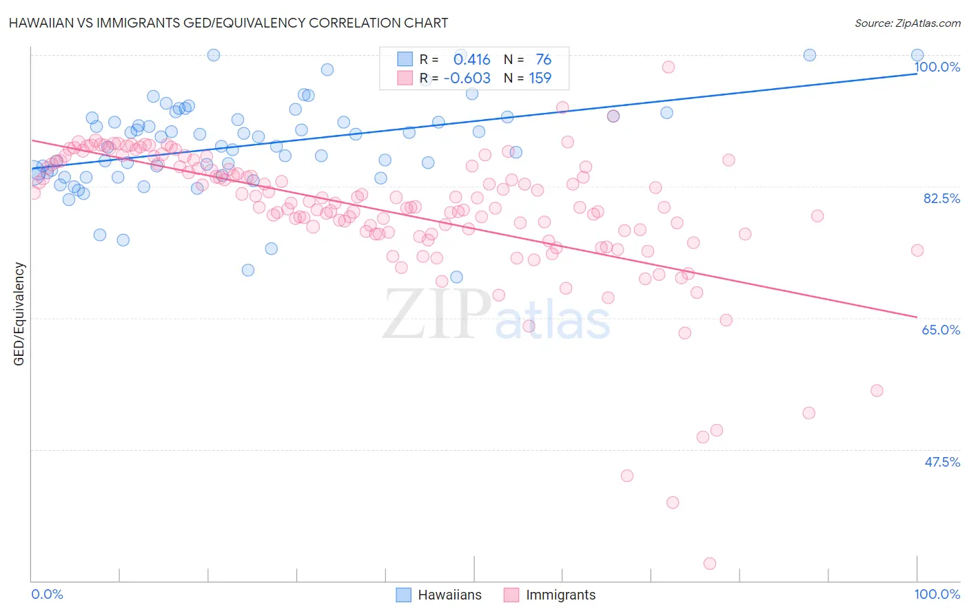 Hawaiian vs Immigrants GED/Equivalency