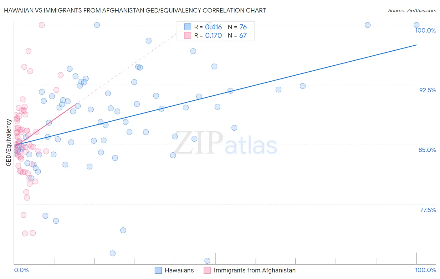 Hawaiian vs Immigrants from Afghanistan GED/Equivalency