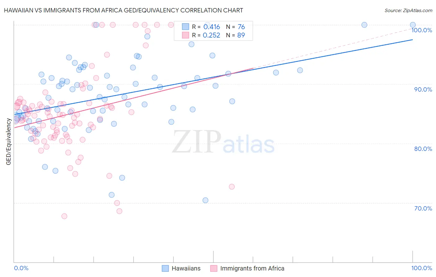 Hawaiian vs Immigrants from Africa GED/Equivalency