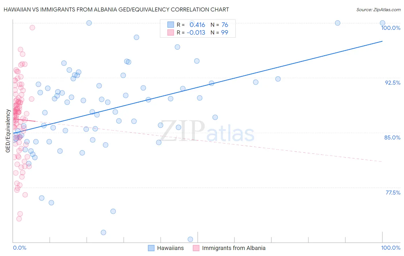 Hawaiian vs Immigrants from Albania GED/Equivalency