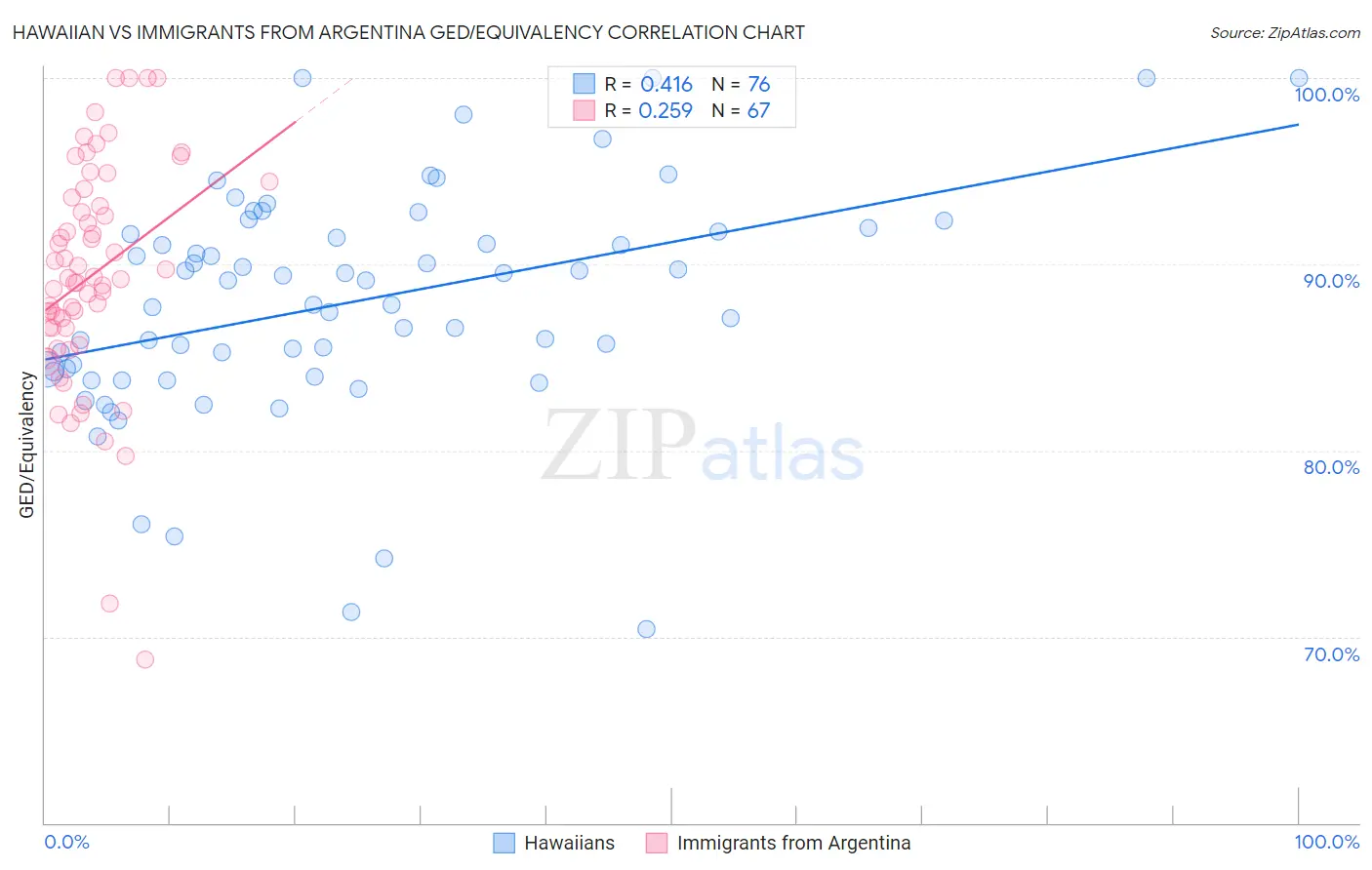 Hawaiian vs Immigrants from Argentina GED/Equivalency