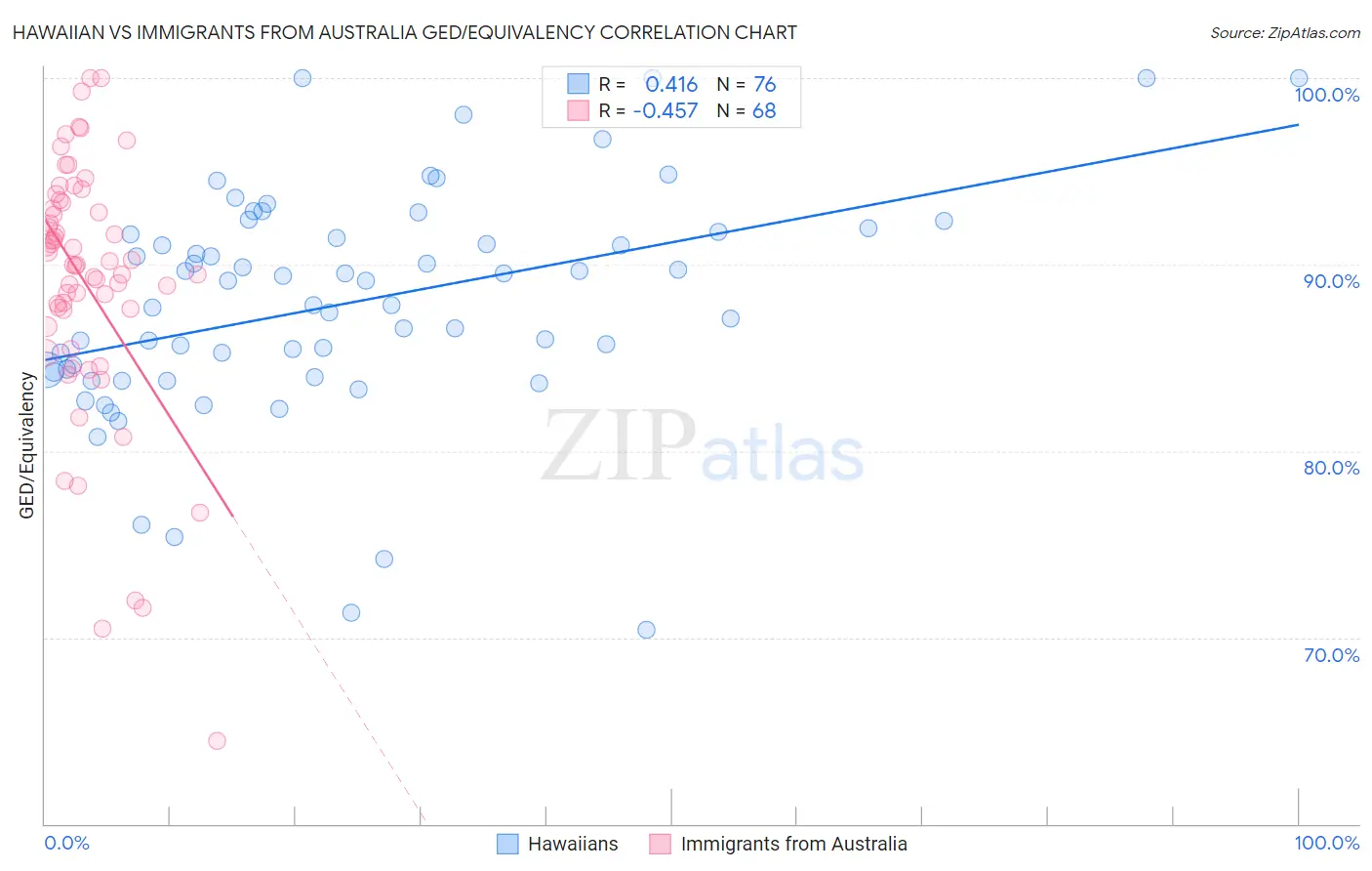 Hawaiian vs Immigrants from Australia GED/Equivalency