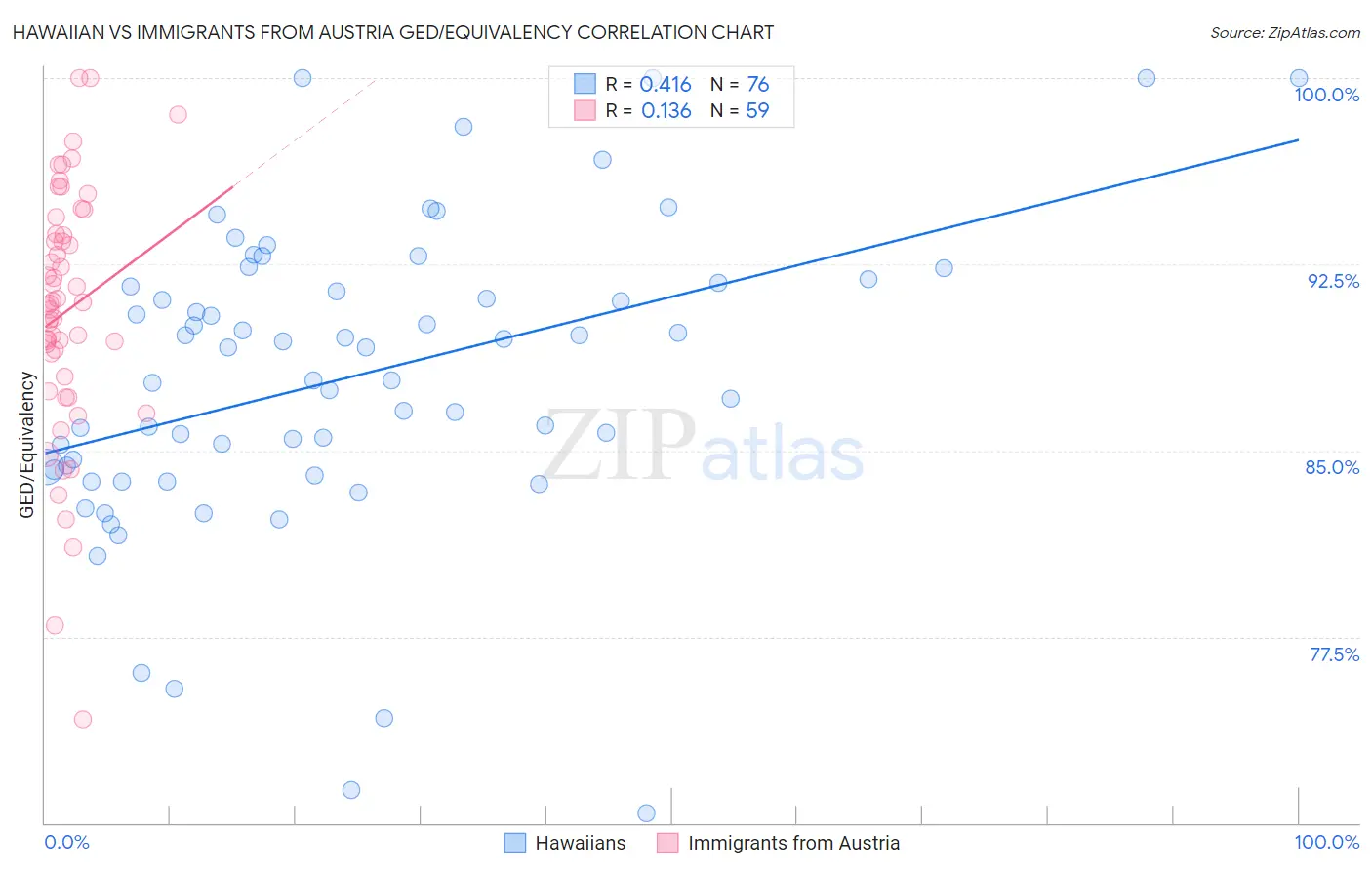 Hawaiian vs Immigrants from Austria GED/Equivalency