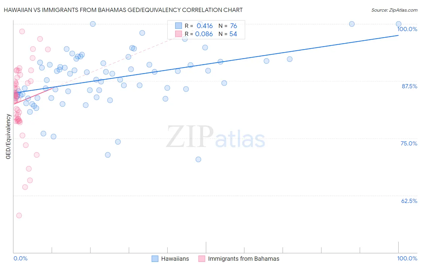 Hawaiian vs Immigrants from Bahamas GED/Equivalency