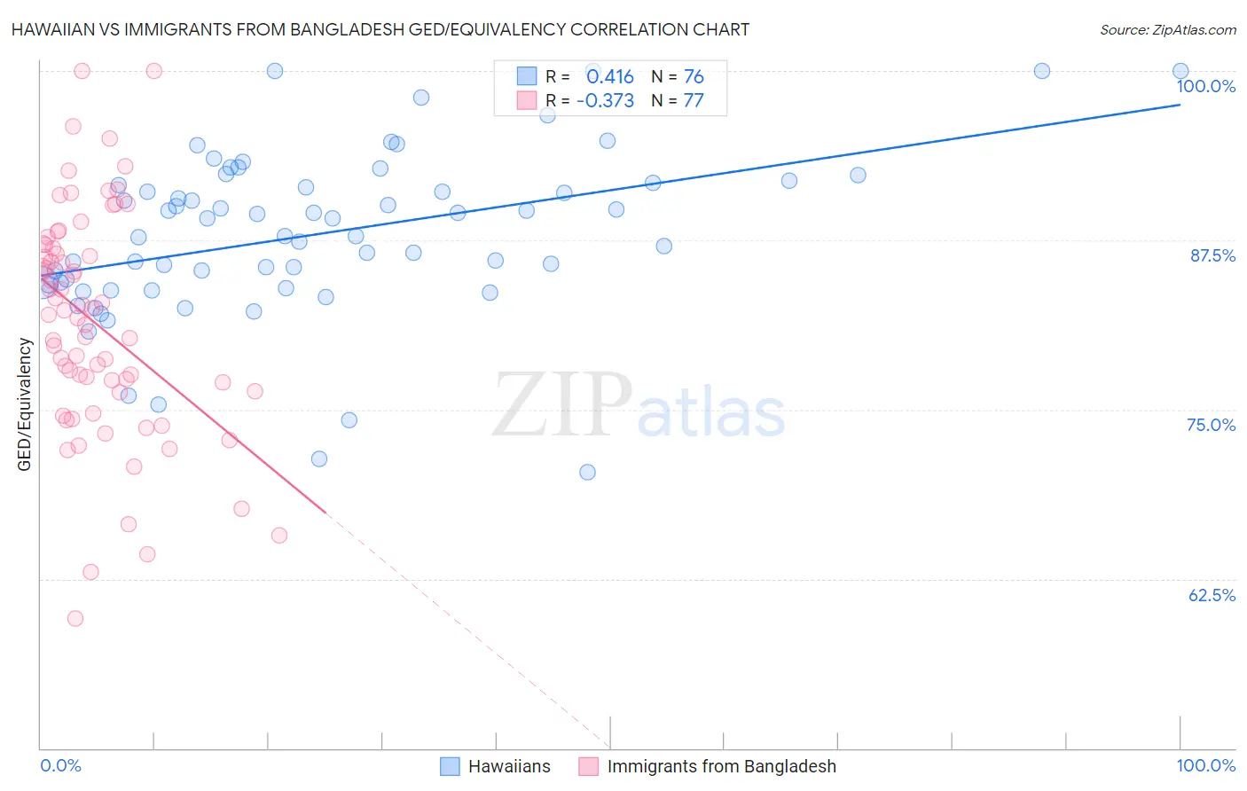 Hawaiian vs Immigrants from Bangladesh GED/Equivalency