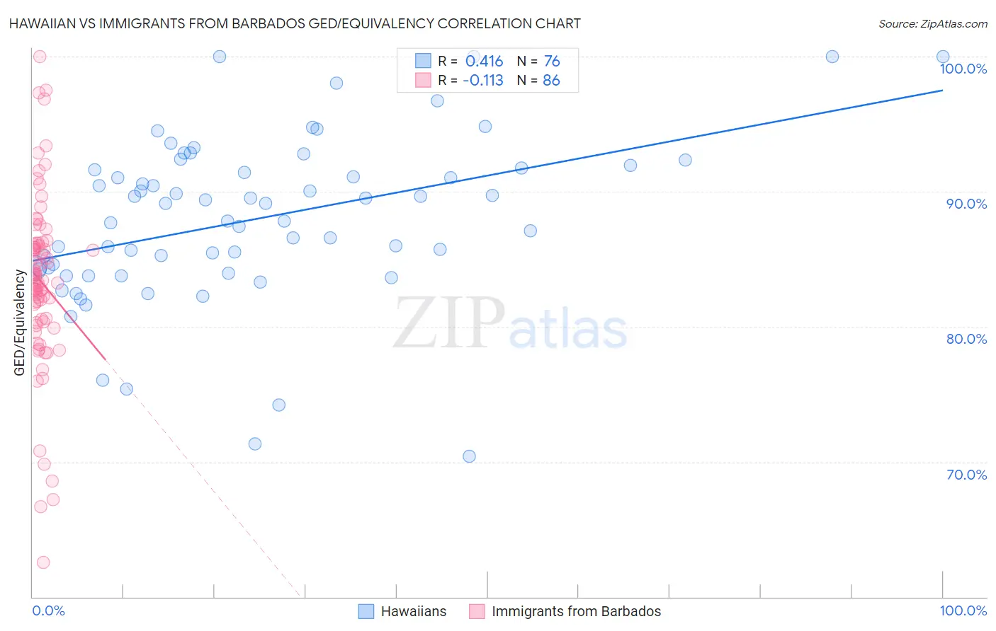 Hawaiian vs Immigrants from Barbados GED/Equivalency