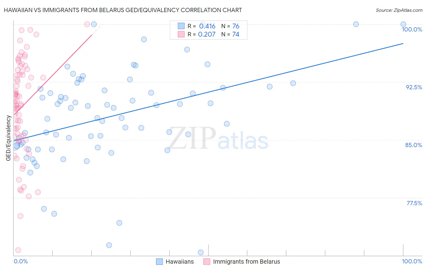 Hawaiian vs Immigrants from Belarus GED/Equivalency