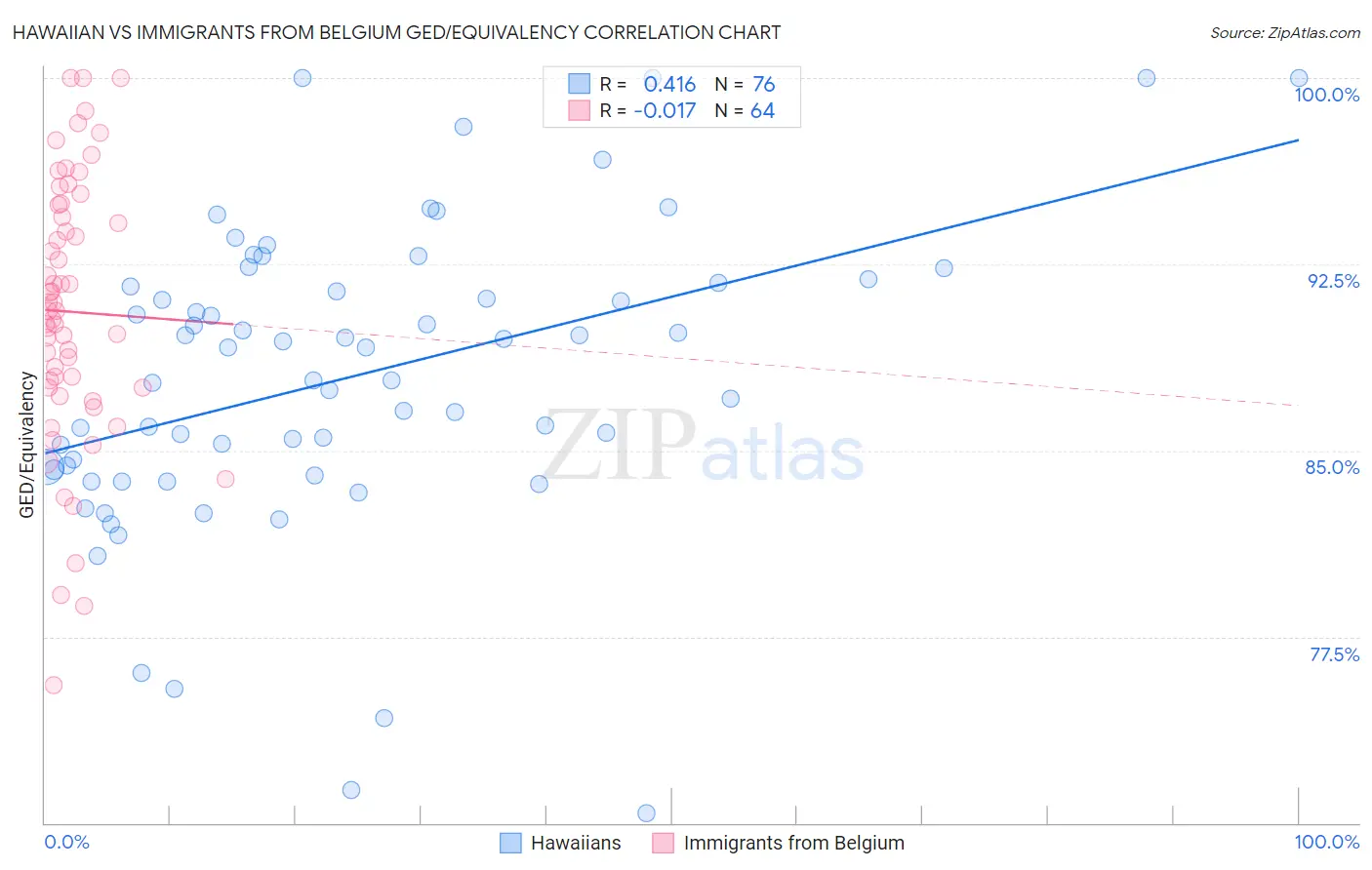 Hawaiian vs Immigrants from Belgium GED/Equivalency