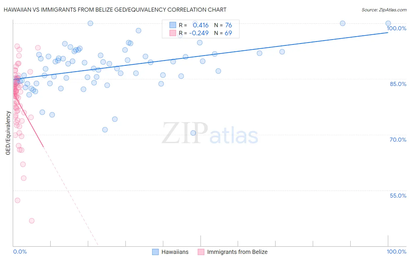 Hawaiian vs Immigrants from Belize GED/Equivalency