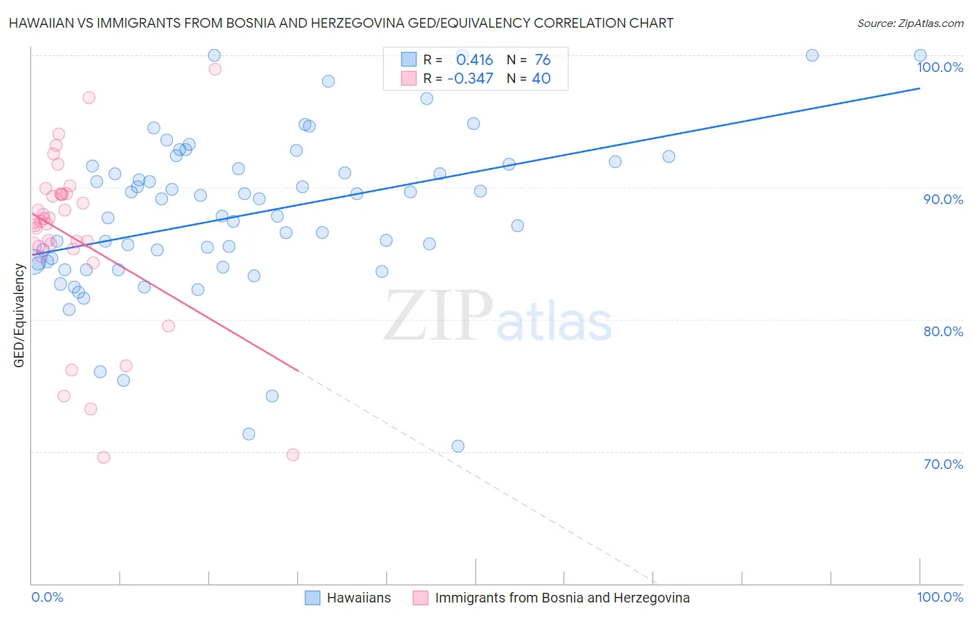 Hawaiian vs Immigrants from Bosnia and Herzegovina GED/Equivalency