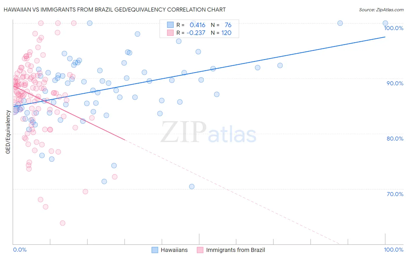 Hawaiian vs Immigrants from Brazil GED/Equivalency