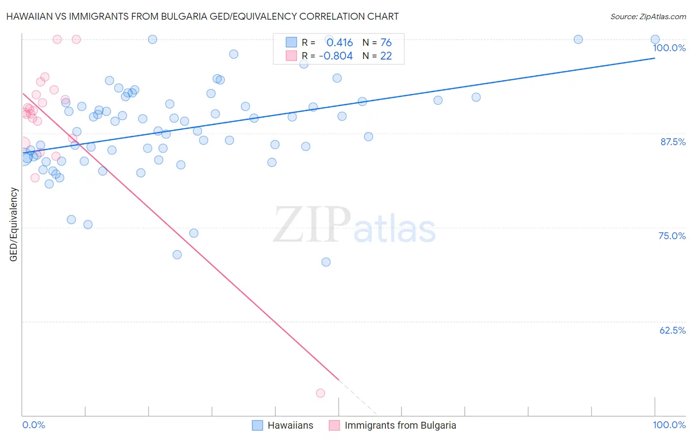Hawaiian vs Immigrants from Bulgaria GED/Equivalency