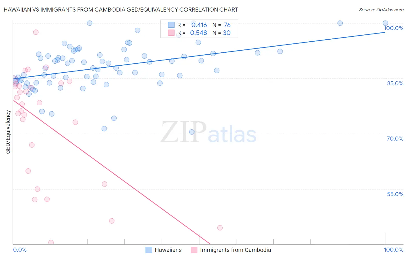 Hawaiian vs Immigrants from Cambodia GED/Equivalency