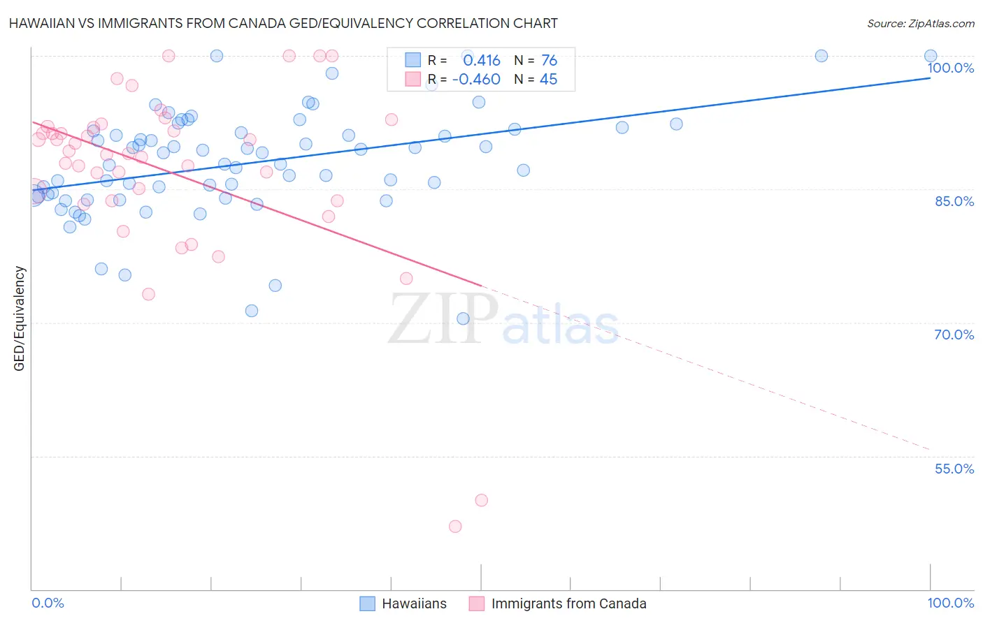 Hawaiian vs Immigrants from Canada GED/Equivalency