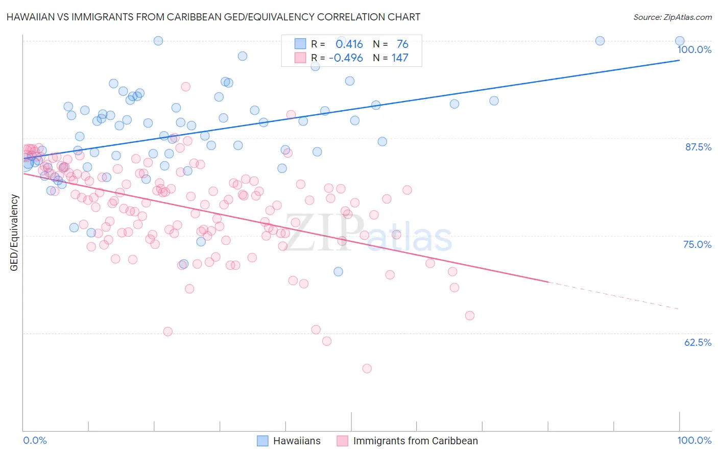 Hawaiian vs Immigrants from Caribbean GED/Equivalency