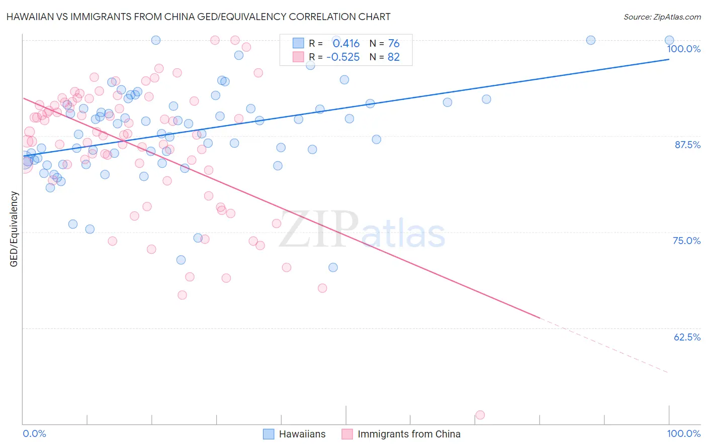 Hawaiian vs Immigrants from China GED/Equivalency