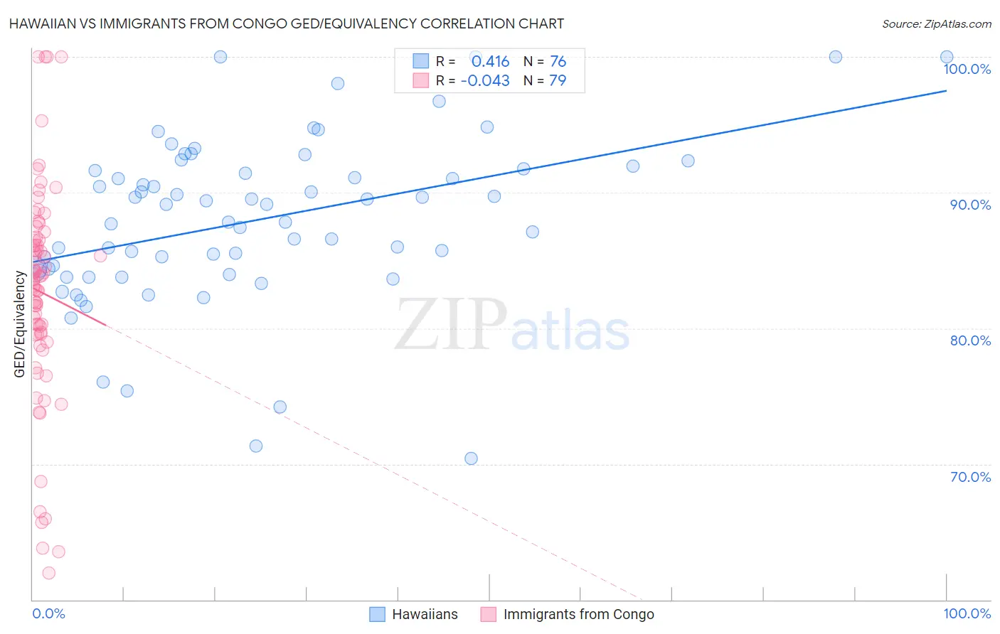 Hawaiian vs Immigrants from Congo GED/Equivalency