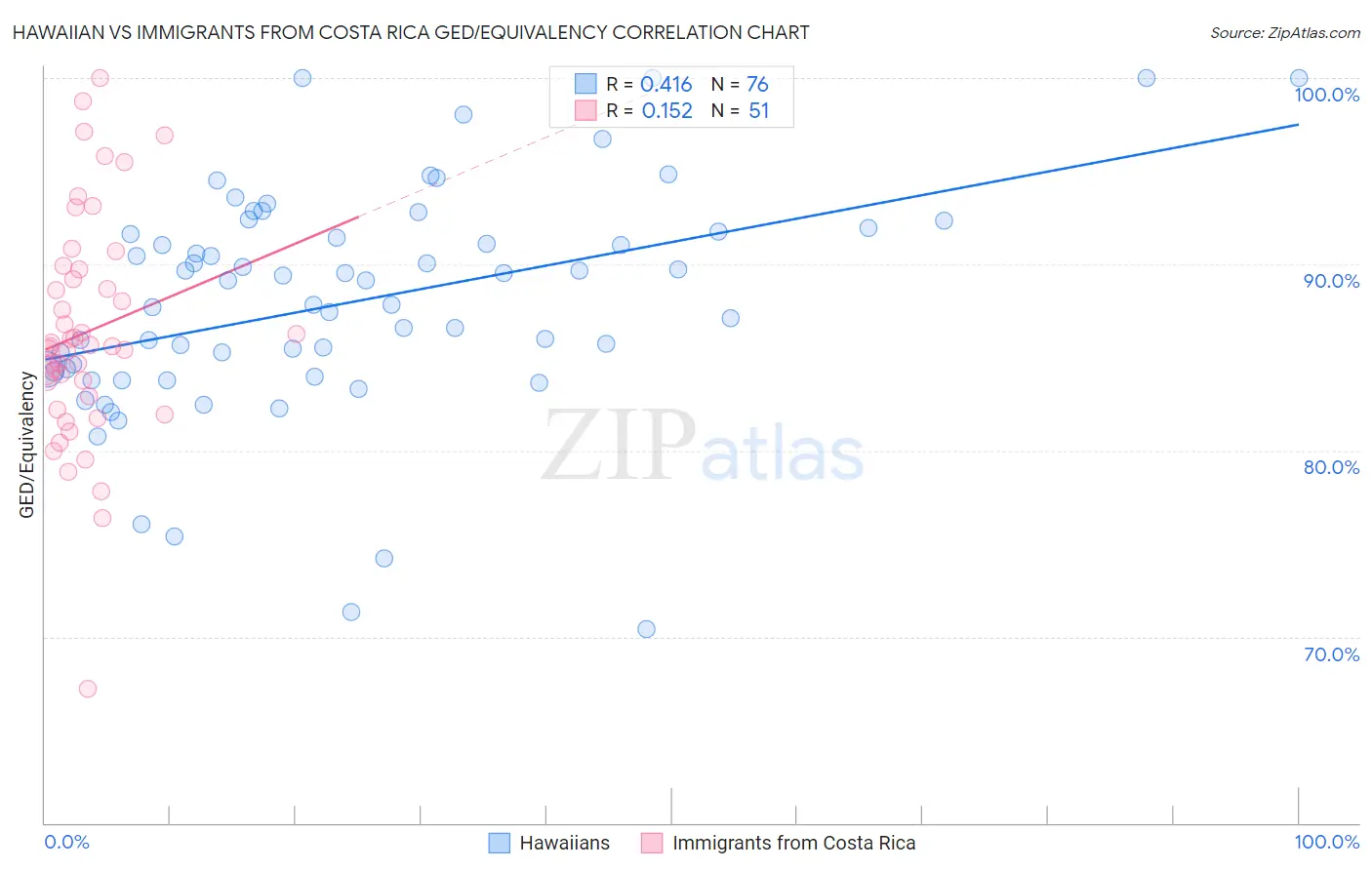Hawaiian vs Immigrants from Costa Rica GED/Equivalency