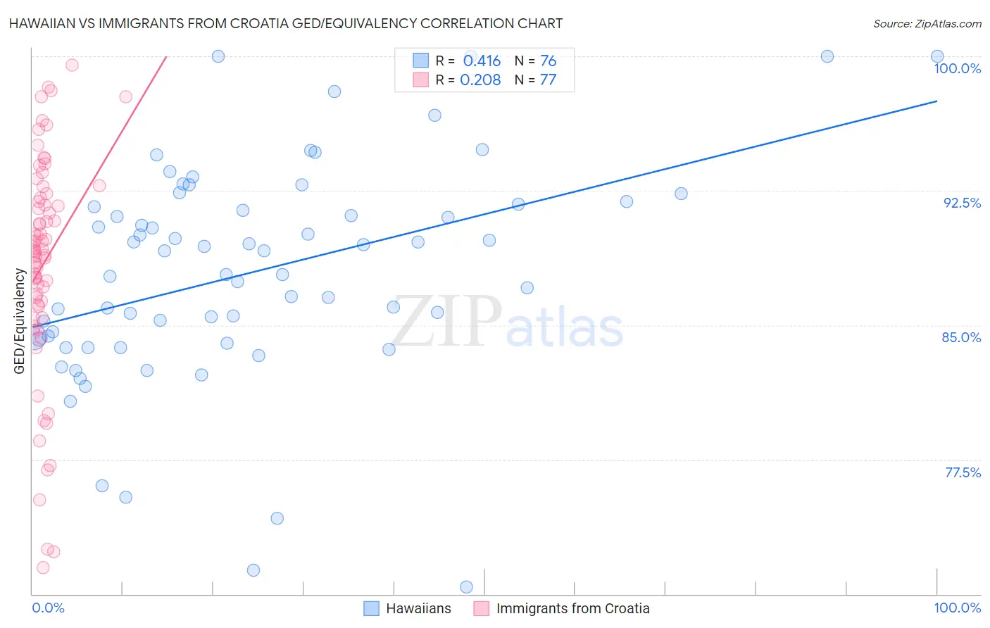 Hawaiian vs Immigrants from Croatia GED/Equivalency
