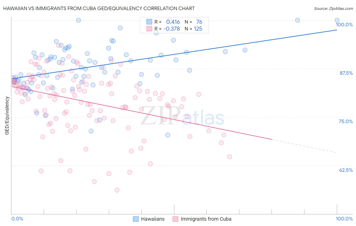 Hawaiian vs Immigrants from Cuba GED/Equivalency