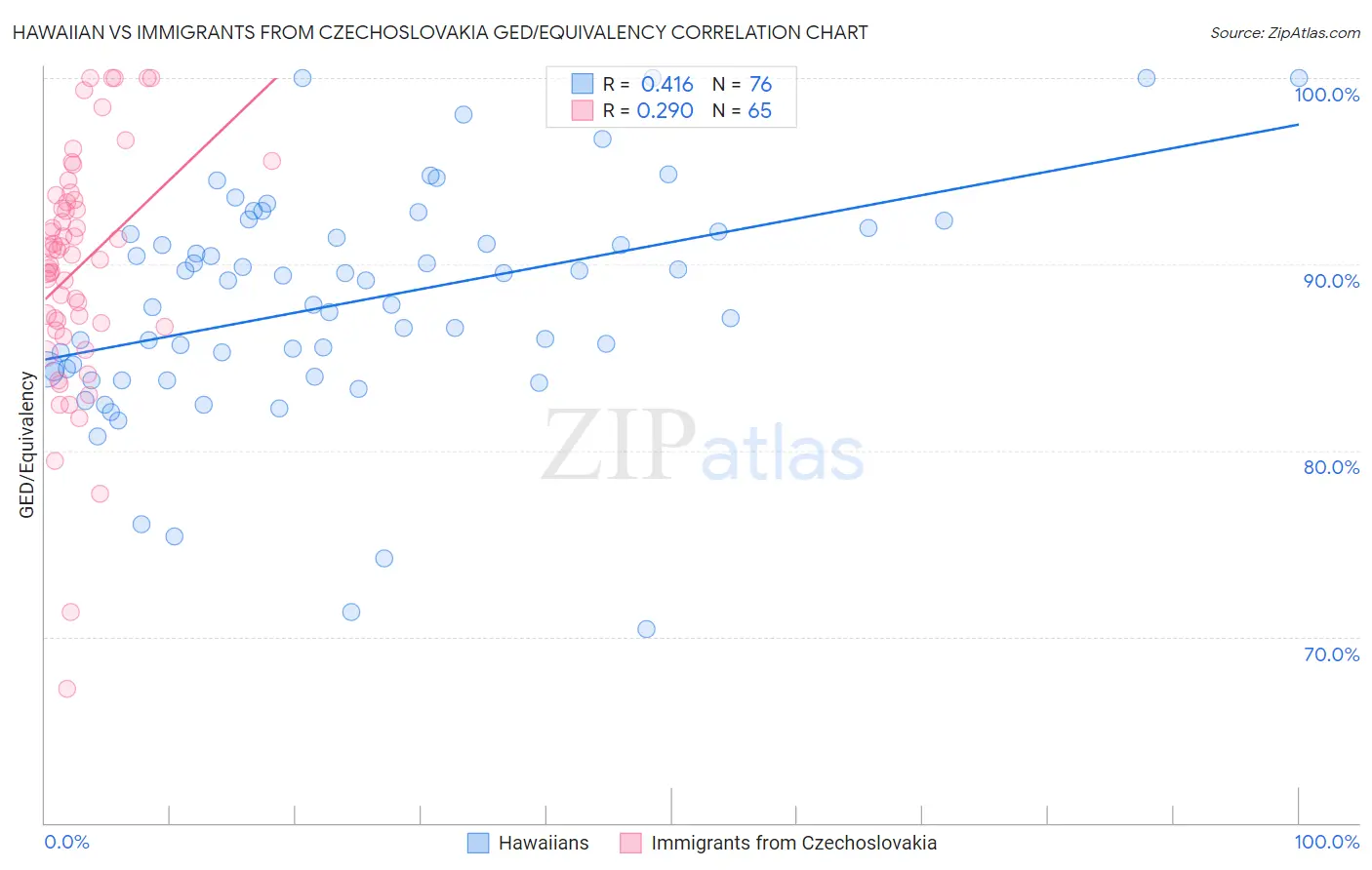 Hawaiian vs Immigrants from Czechoslovakia GED/Equivalency