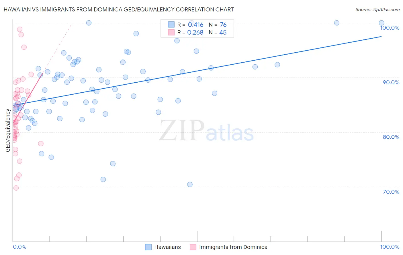 Hawaiian vs Immigrants from Dominica GED/Equivalency