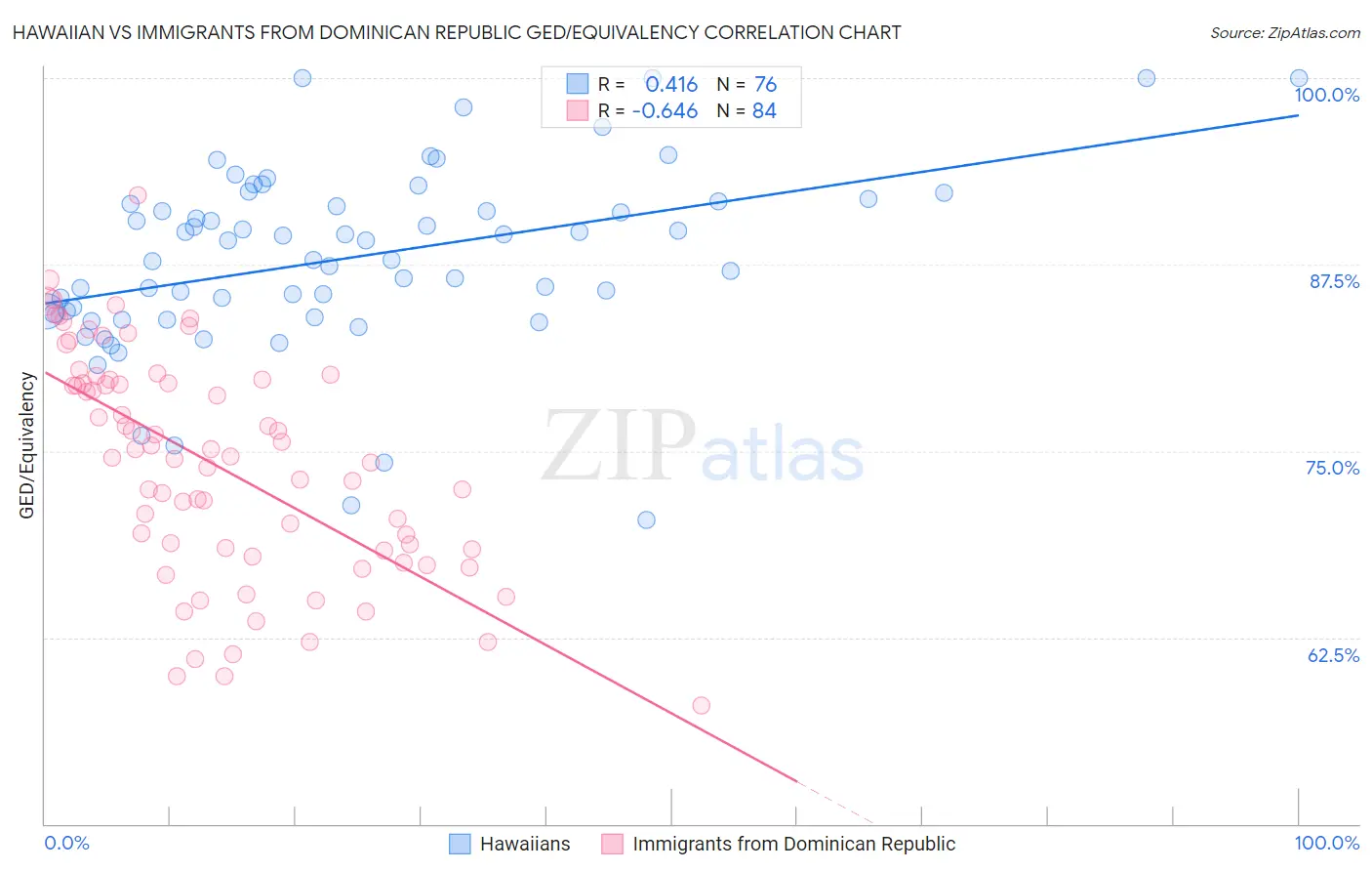 Hawaiian vs Immigrants from Dominican Republic GED/Equivalency