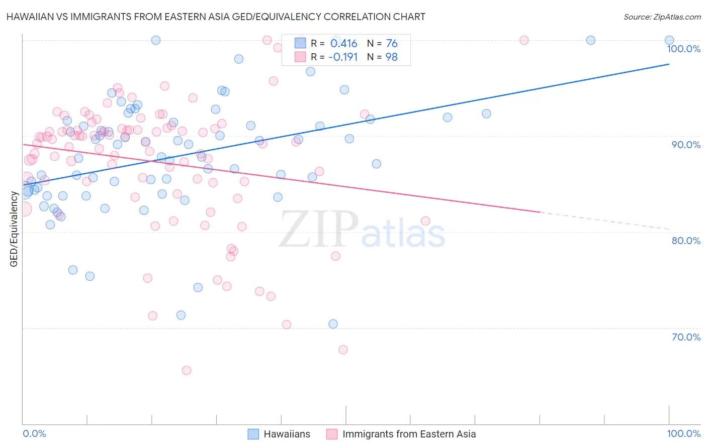 Hawaiian vs Immigrants from Eastern Asia GED/Equivalency