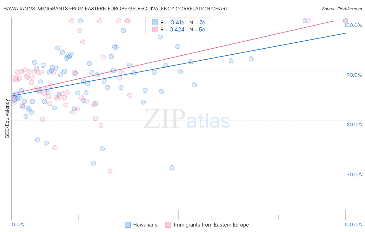 Hawaiian vs Immigrants from Eastern Europe GED/Equivalency