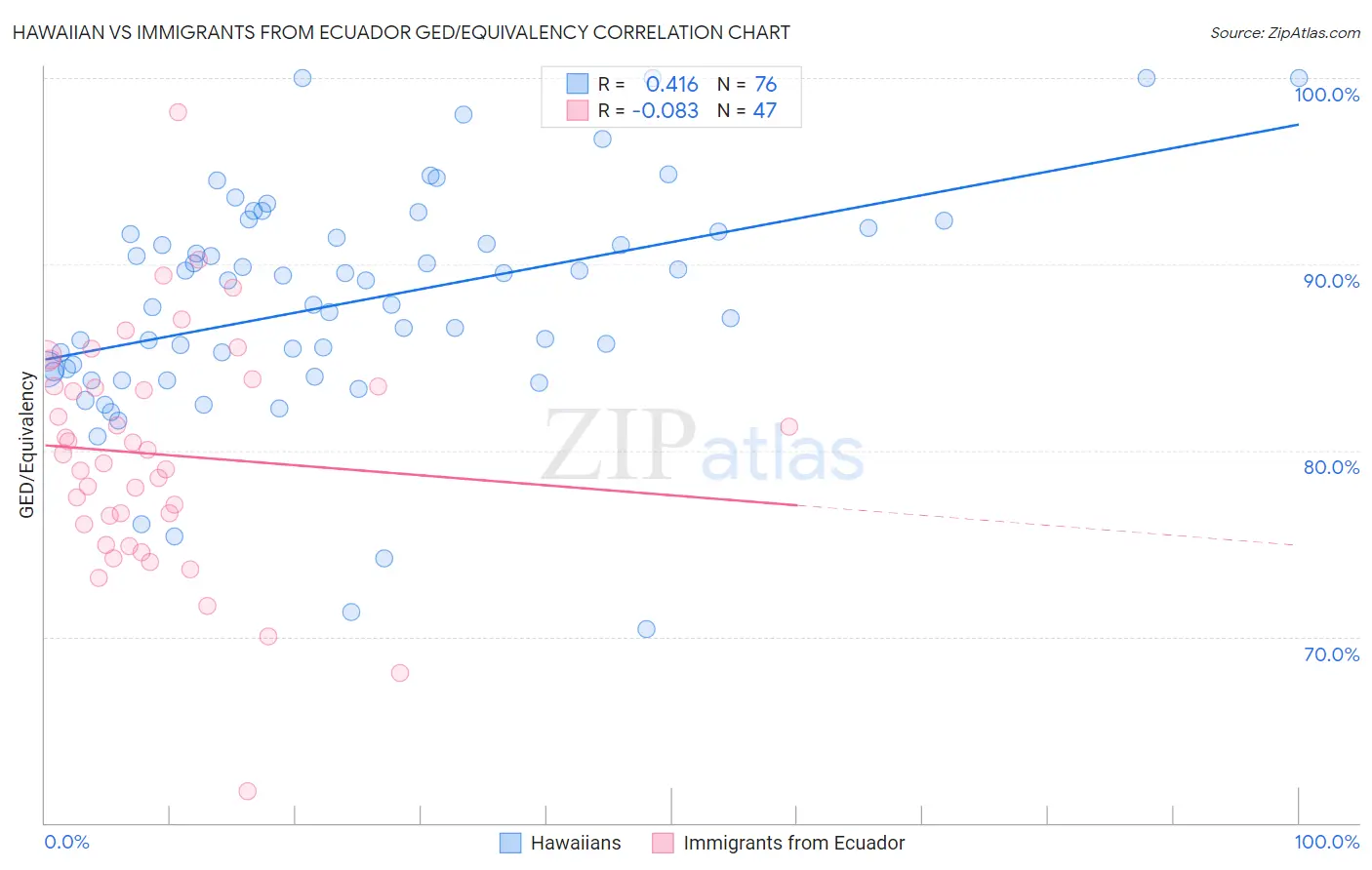Hawaiian vs Immigrants from Ecuador GED/Equivalency