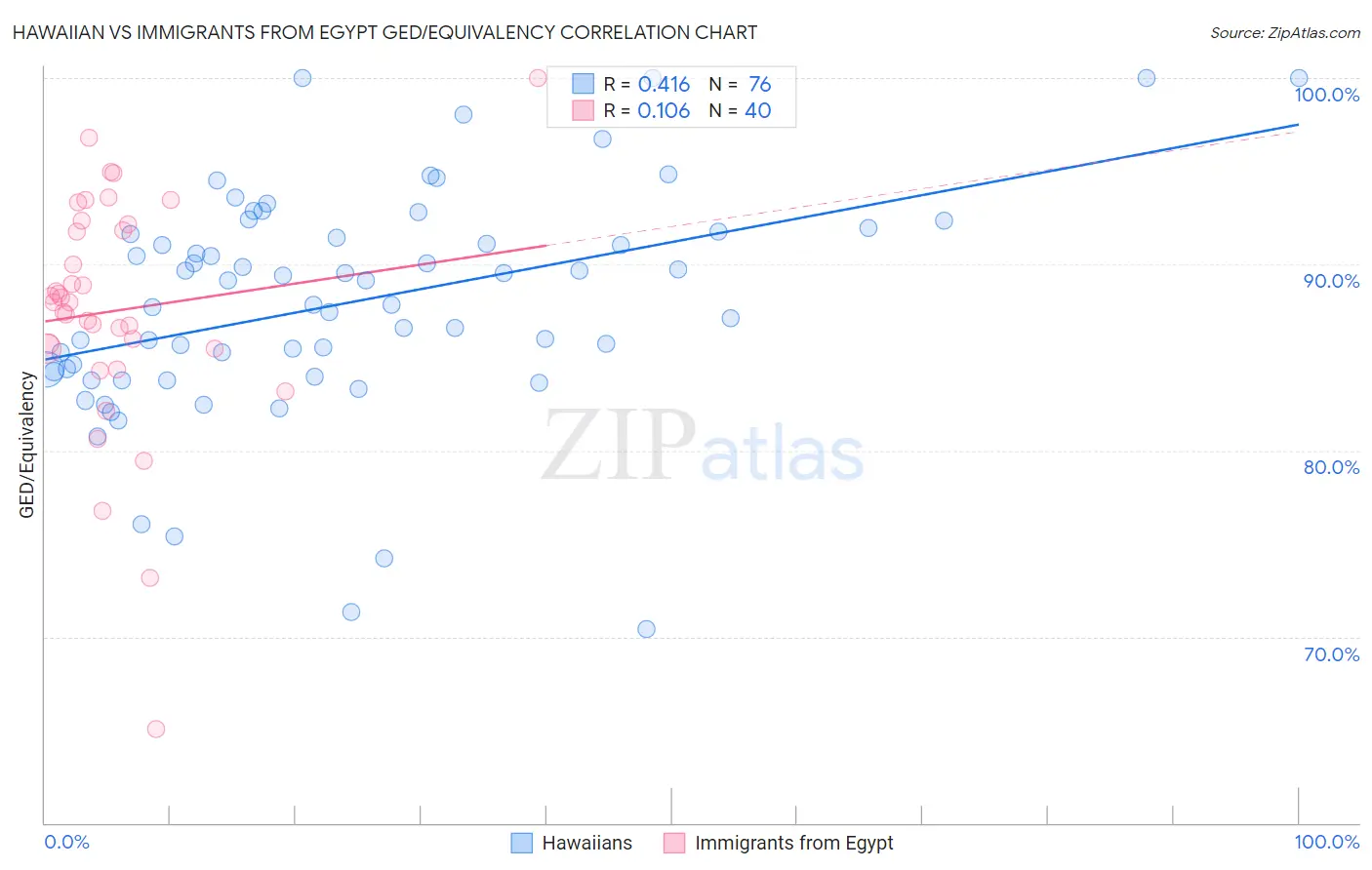 Hawaiian vs Immigrants from Egypt GED/Equivalency