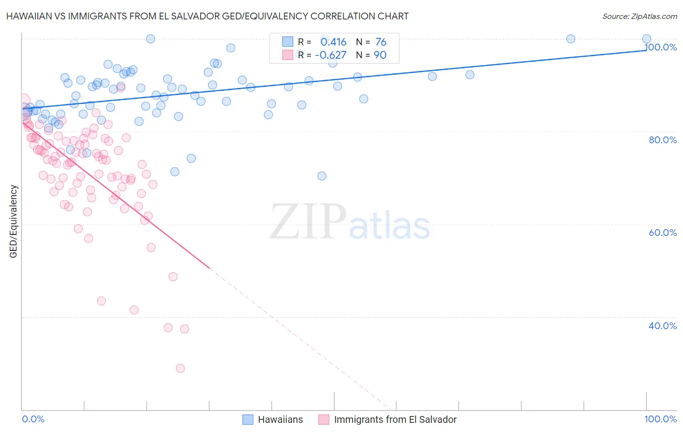 Hawaiian vs Immigrants from El Salvador GED/Equivalency