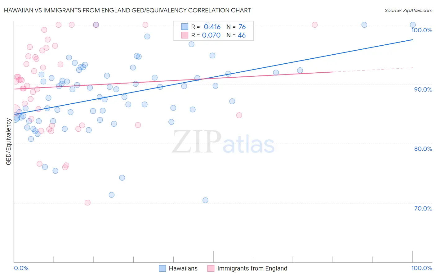 Hawaiian vs Immigrants from England GED/Equivalency