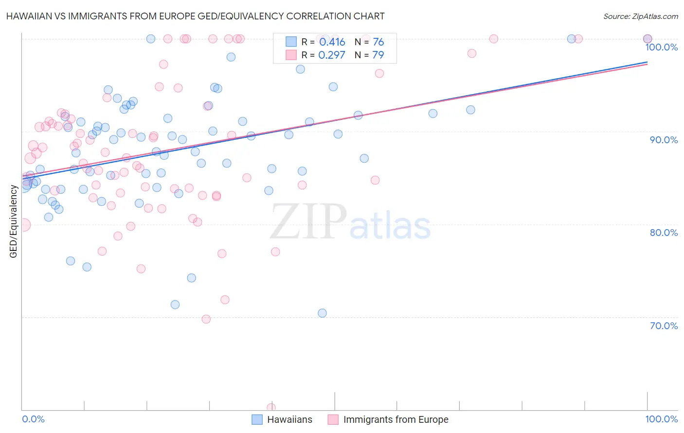 Hawaiian vs Immigrants from Europe GED/Equivalency