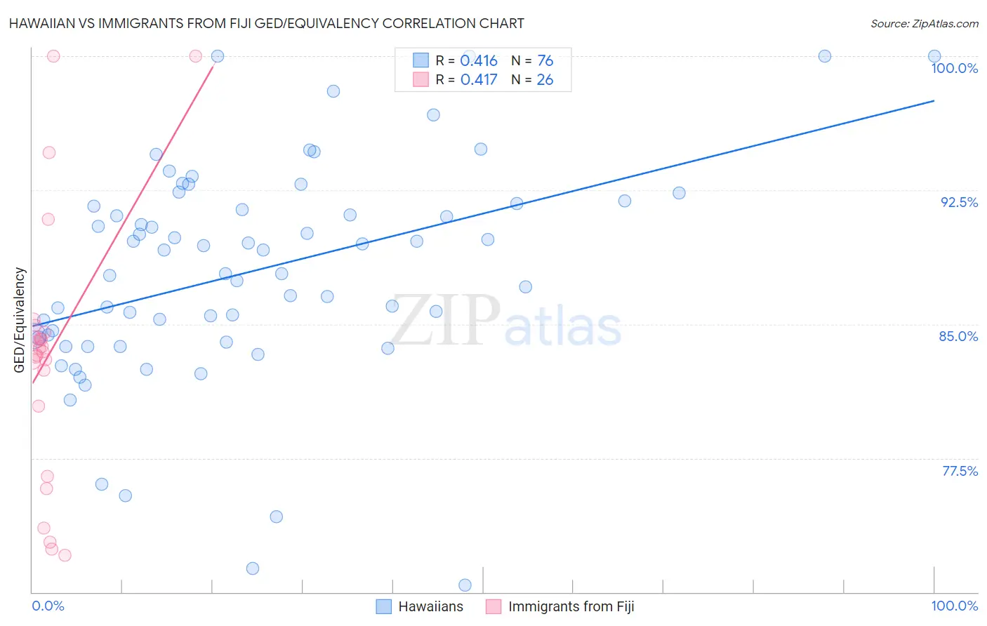 Hawaiian vs Immigrants from Fiji GED/Equivalency