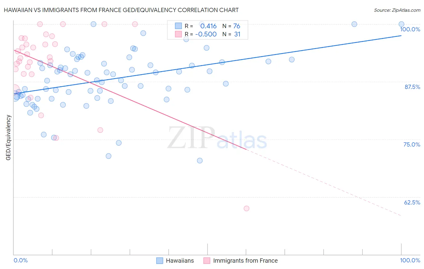 Hawaiian vs Immigrants from France GED/Equivalency