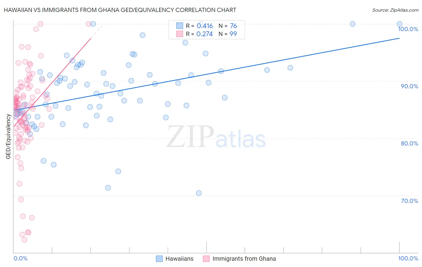 Hawaiian vs Immigrants from Ghana GED/Equivalency