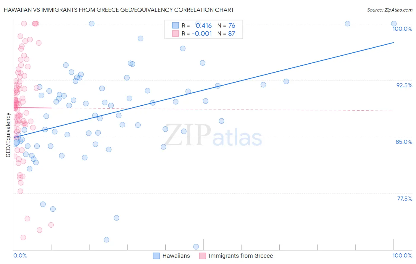 Hawaiian vs Immigrants from Greece GED/Equivalency