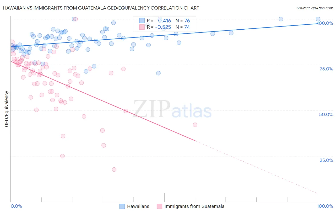 Hawaiian vs Immigrants from Guatemala GED/Equivalency