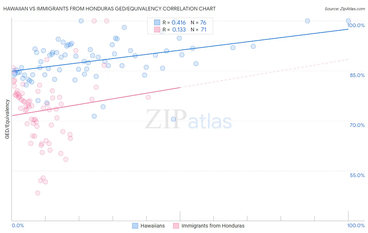 Hawaiian vs Immigrants from Honduras GED/Equivalency