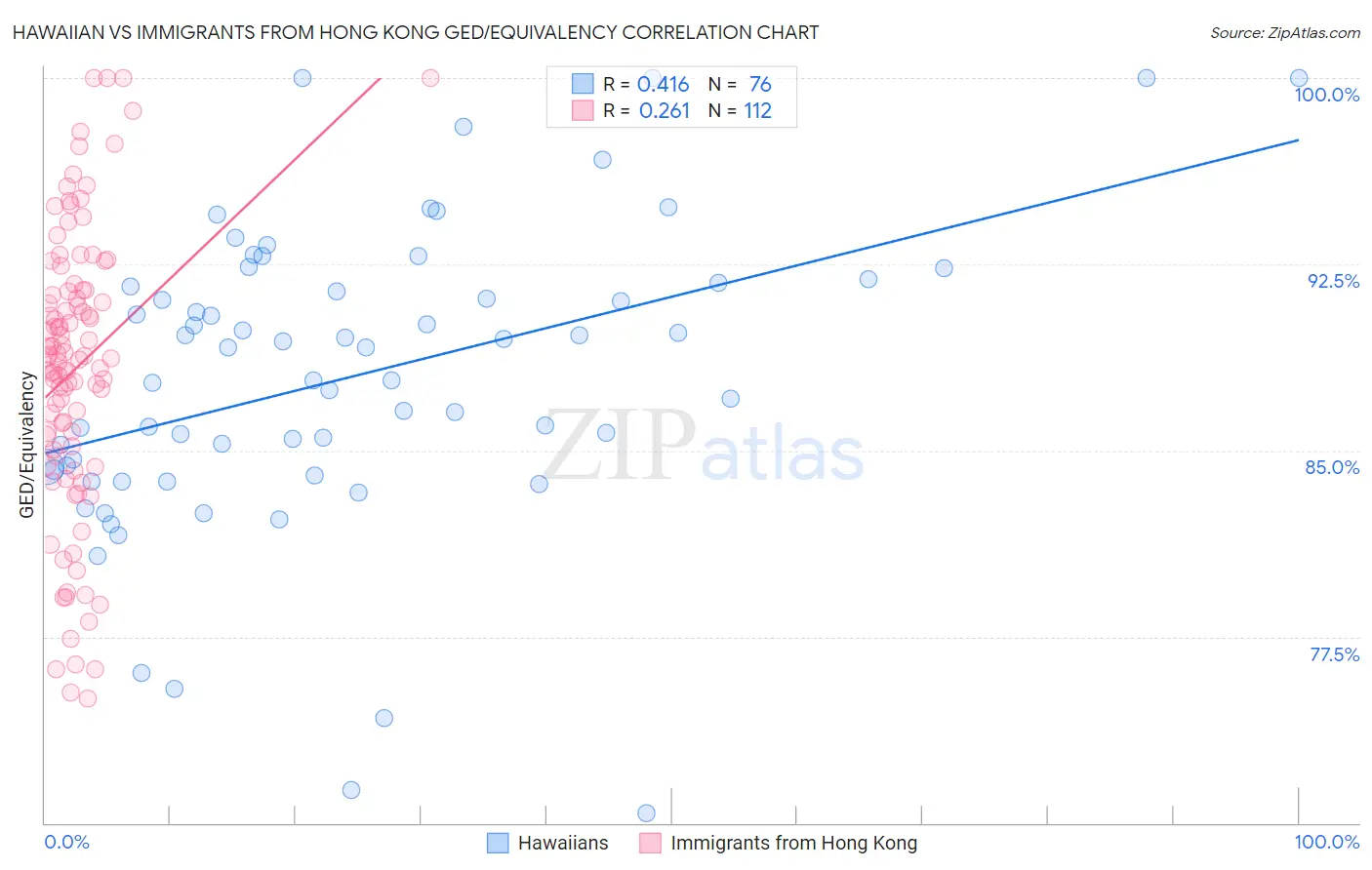 Hawaiian vs Immigrants from Hong Kong GED/Equivalency