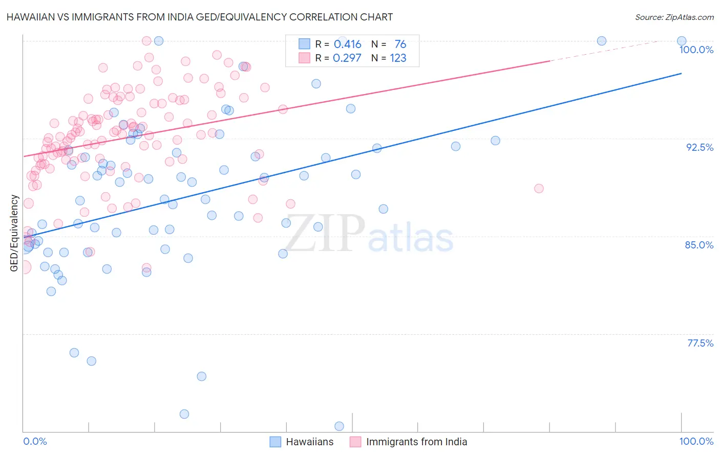 Hawaiian vs Immigrants from India GED/Equivalency