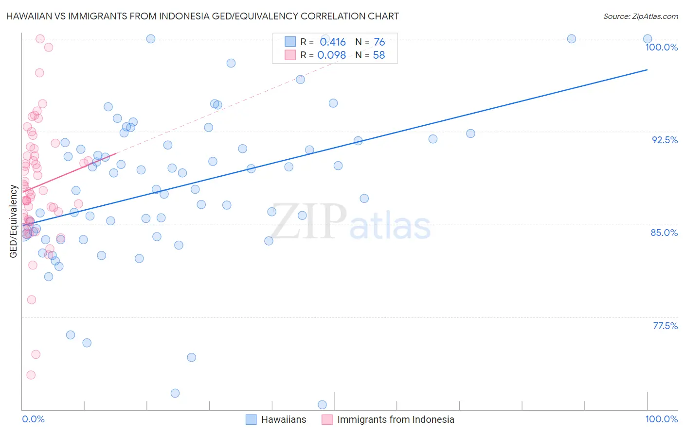 Hawaiian vs Immigrants from Indonesia GED/Equivalency