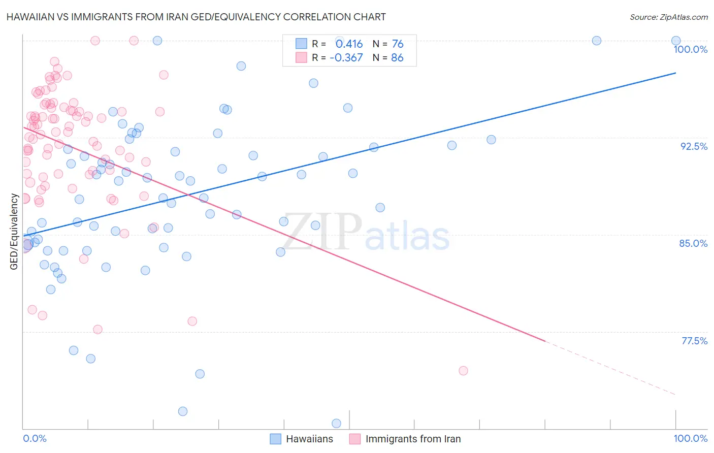 Hawaiian vs Immigrants from Iran GED/Equivalency