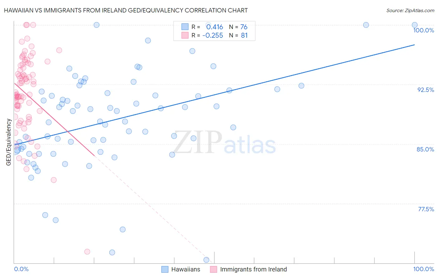 Hawaiian vs Immigrants from Ireland GED/Equivalency