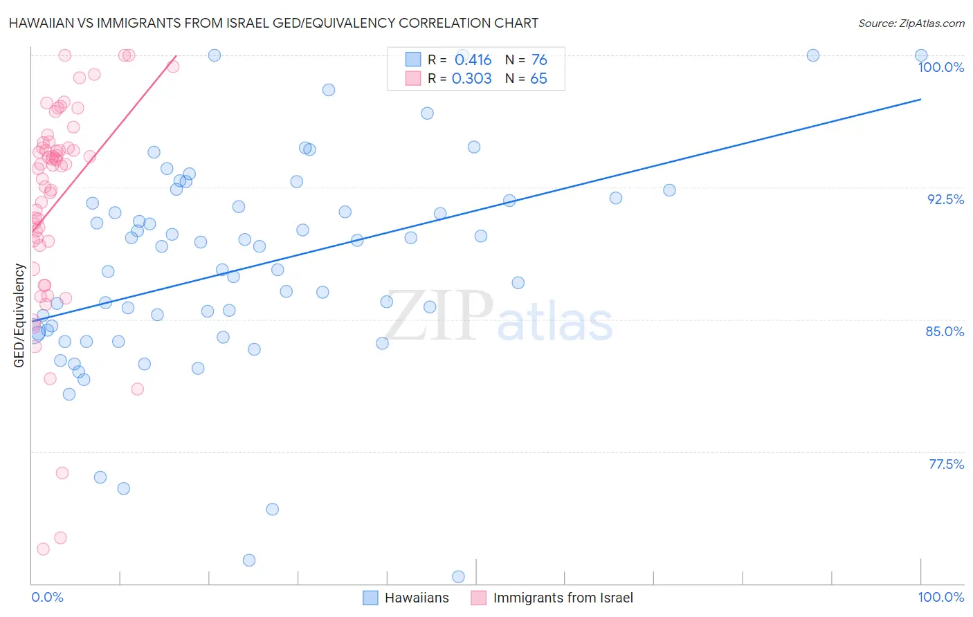 Hawaiian vs Immigrants from Israel GED/Equivalency