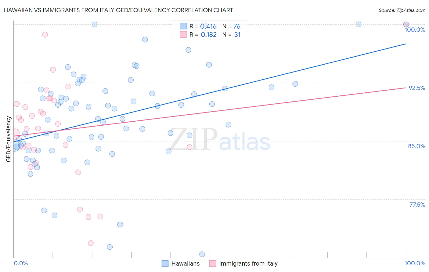 Hawaiian vs Immigrants from Italy GED/Equivalency