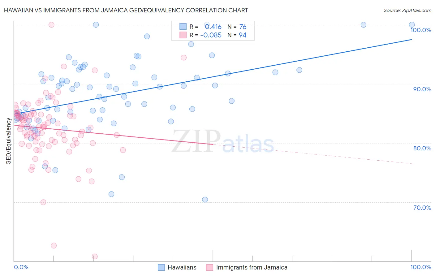 Hawaiian vs Immigrants from Jamaica GED/Equivalency