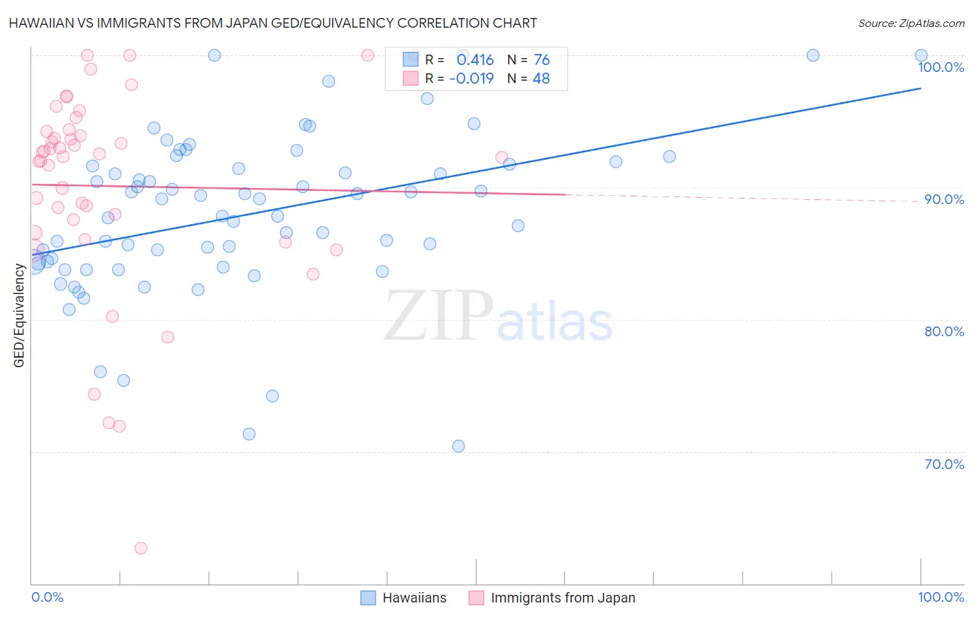 Hawaiian vs Immigrants from Japan GED/Equivalency