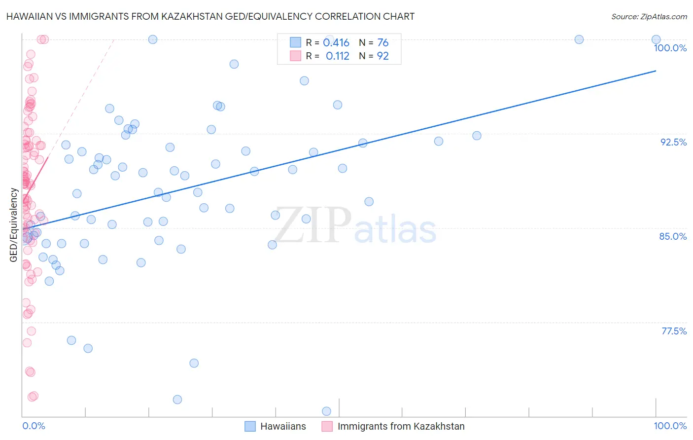 Hawaiian vs Immigrants from Kazakhstan GED/Equivalency